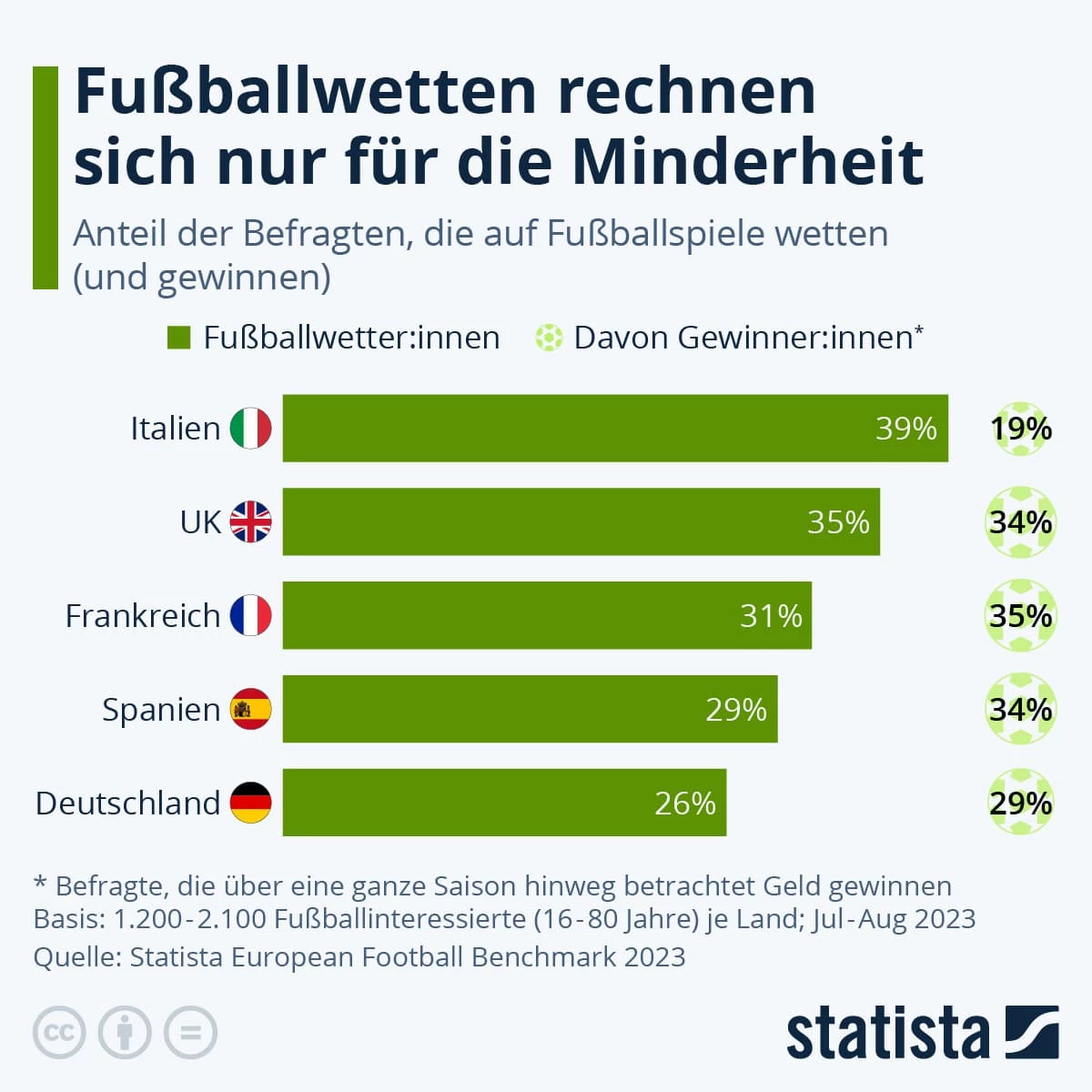 Statista: Wetten Gewinner Europa